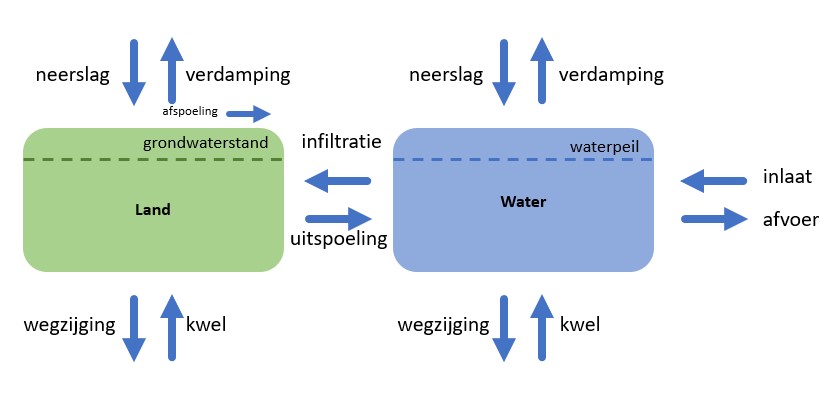 schematisatie waterbalans 