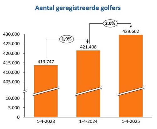 aantal geregistreerde golfers 1 april 2025
