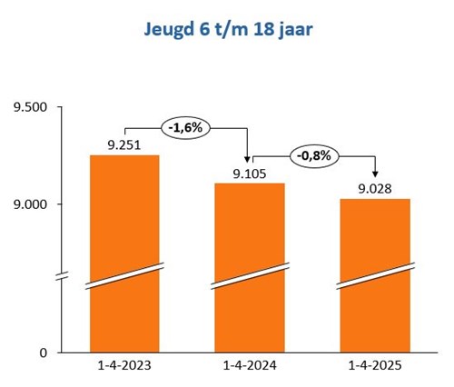 aantal jeugdgolfers 6-18 jaar 1 april 2025