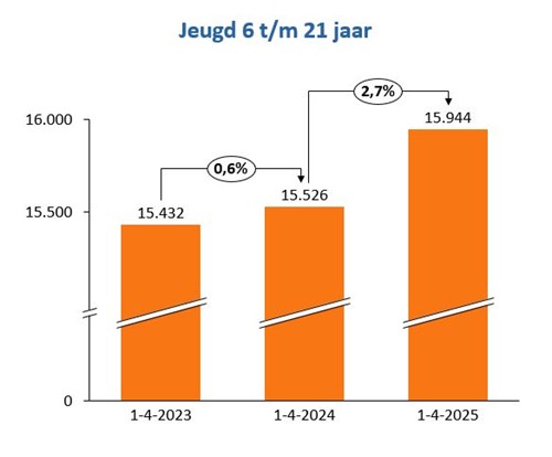 aantal jeugdgolfers 6-21 jaar 1 april 2025