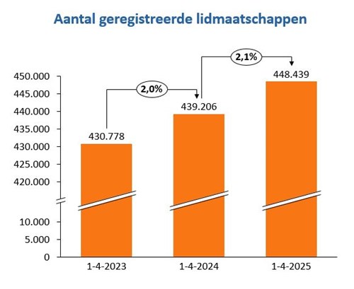 aantal geregistreerde golflidmaatschappen op 1 april 2025