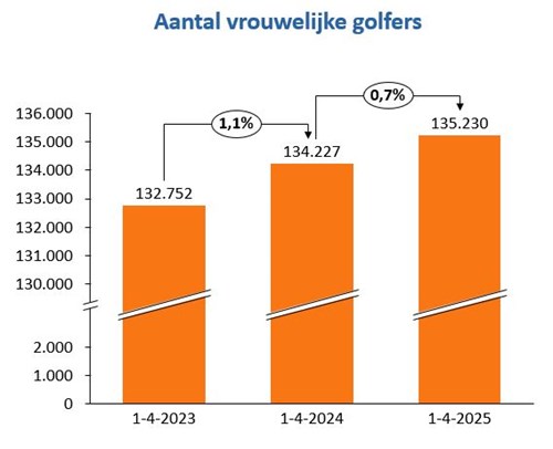 aantal vrouwelijke golfers 1 april 2025