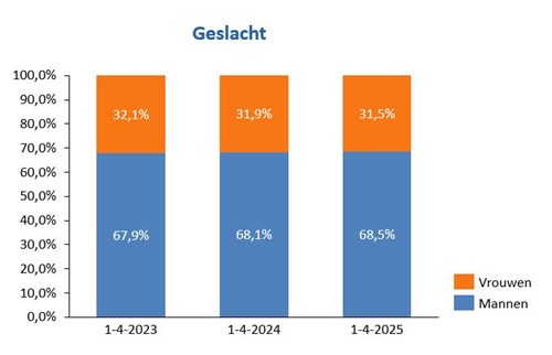 geslachtsverdeling alle golfers op 1 april 2025